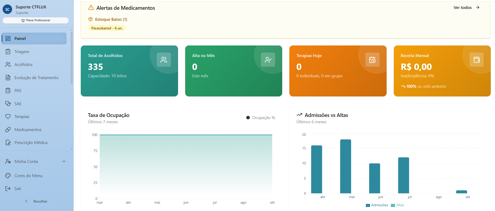 Painel do CTFlux com indicadores de acolhidos, altas, terapias e ocupação