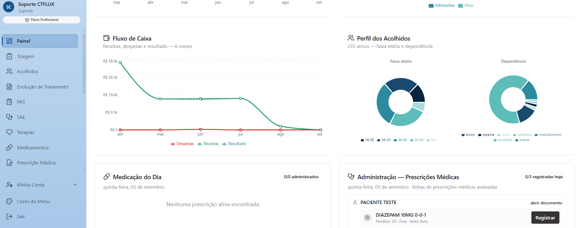 Painel do CTFlux com fluxo de caixa, perfil dos acolhidos e medicação do dia